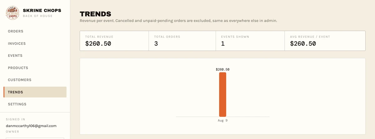 Trends page showing revenue per pickup date
